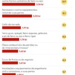 Tarifa de 25% dos EUA pode atingir aço, suco e máquinas; veja produtos fora da lista de isenção
